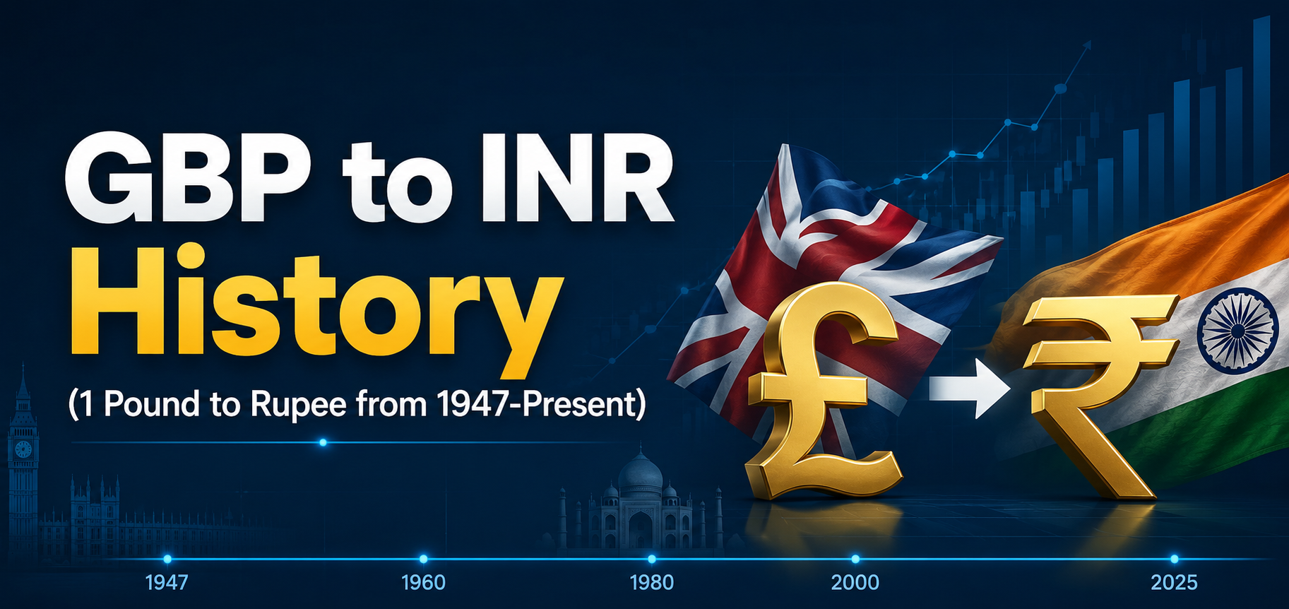 GBP to INR History (1 Pound to Rupee from 1947-Present)