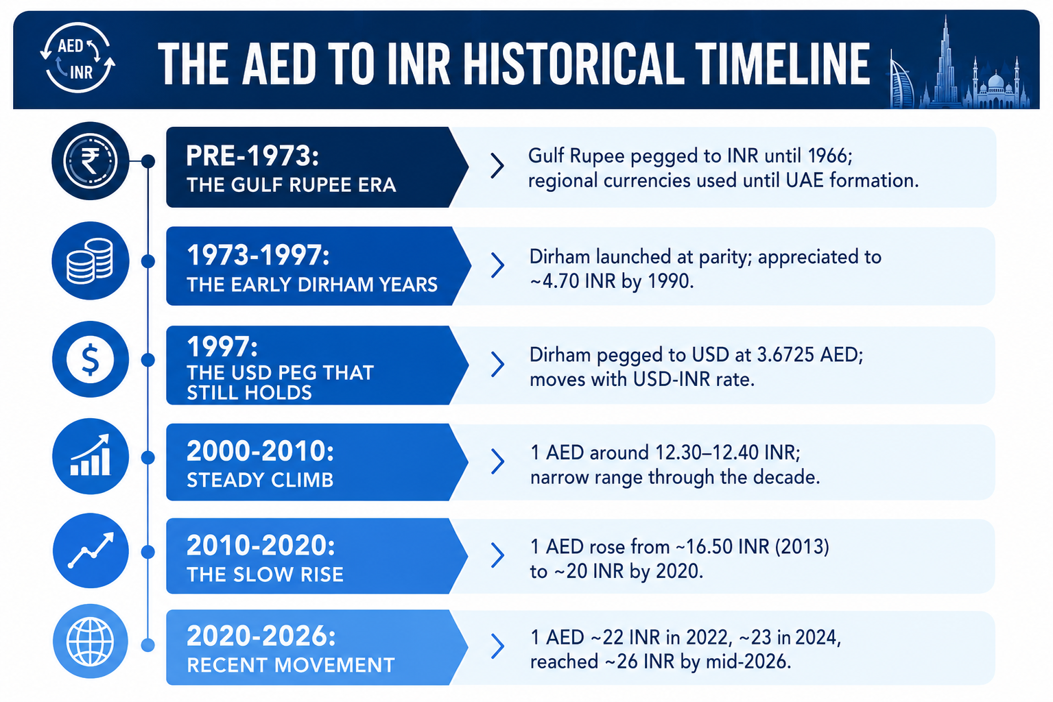 AED to INR Historical Timeline