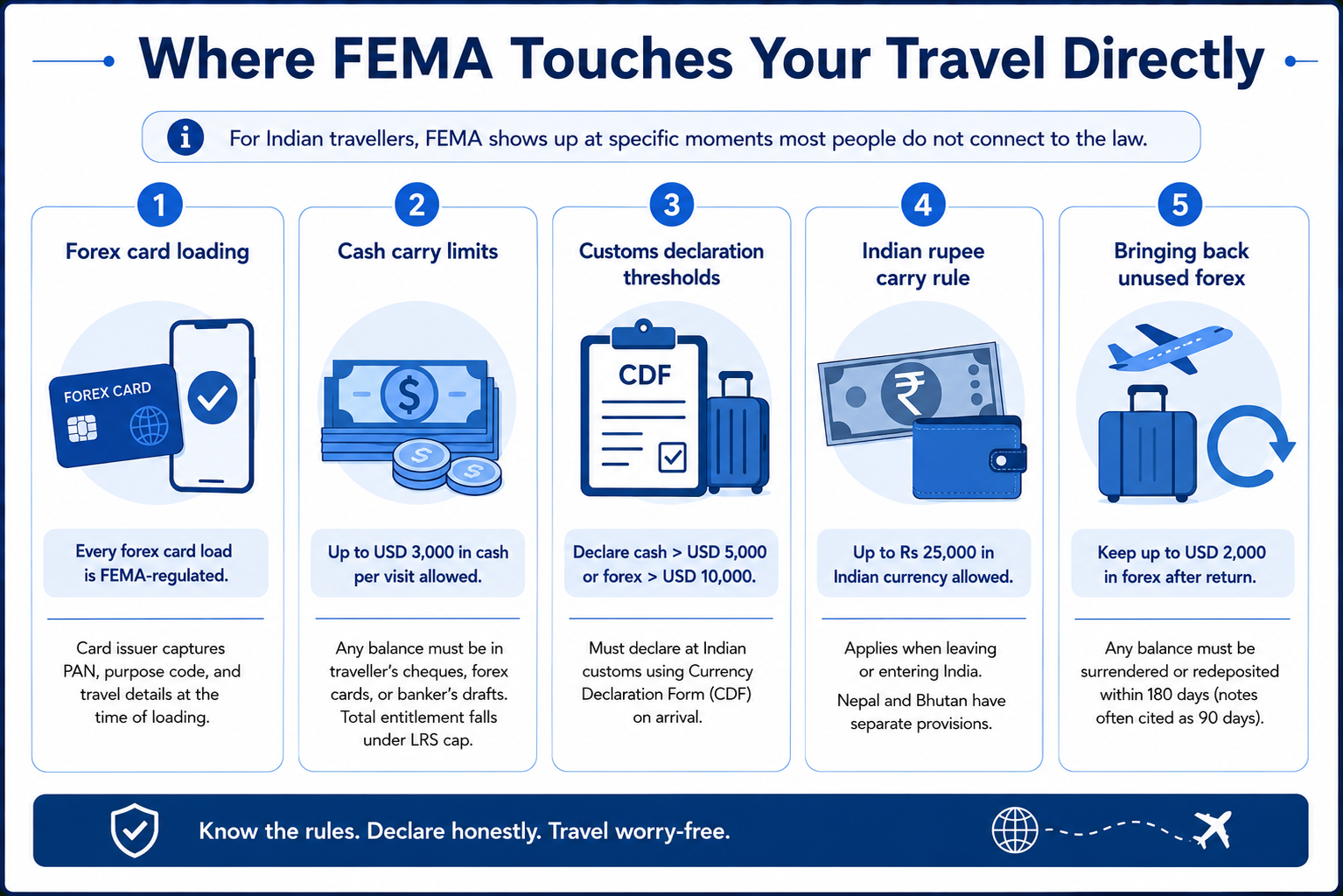 FEMA Touches your travel directly