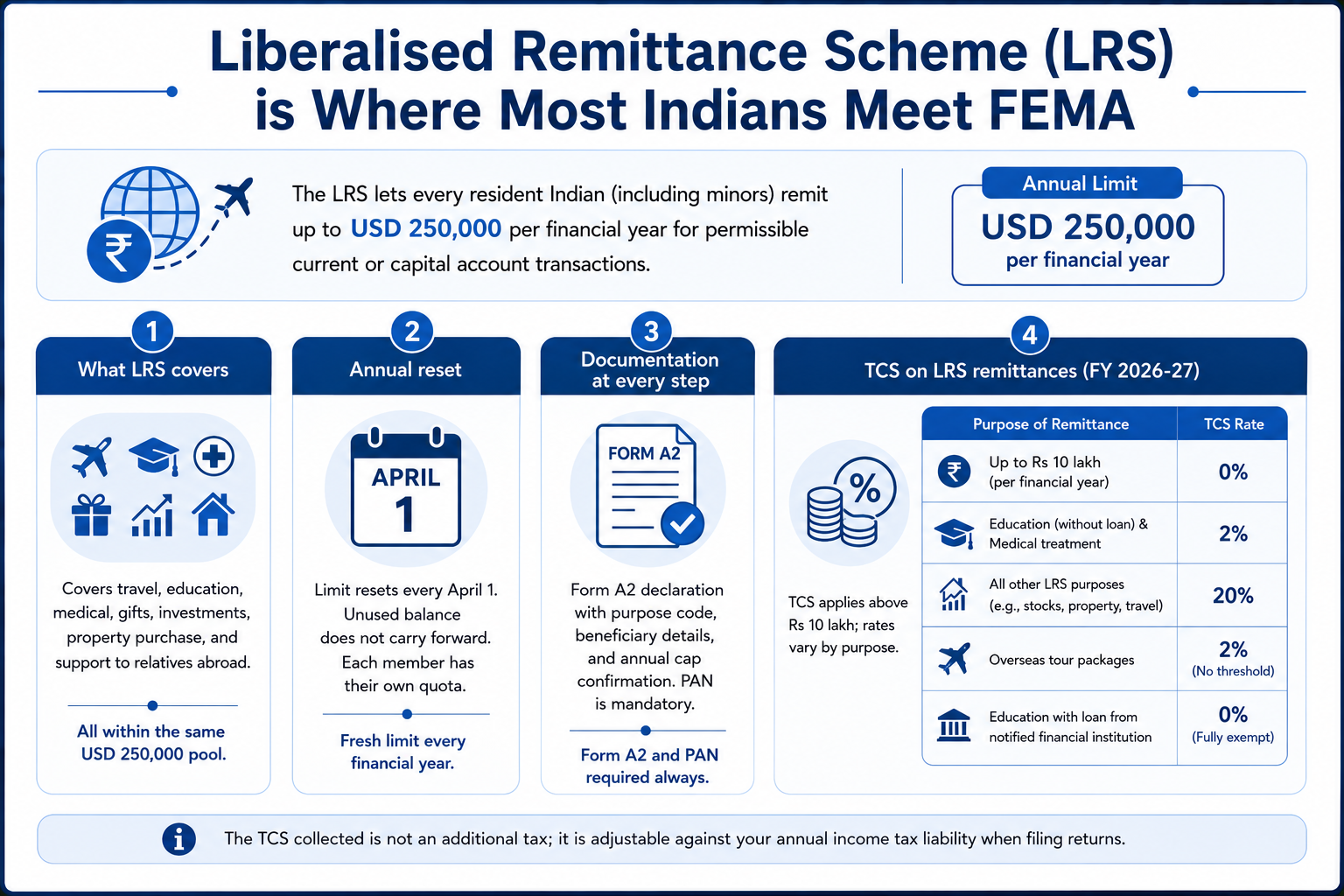 Liberalised Remittance Scheme