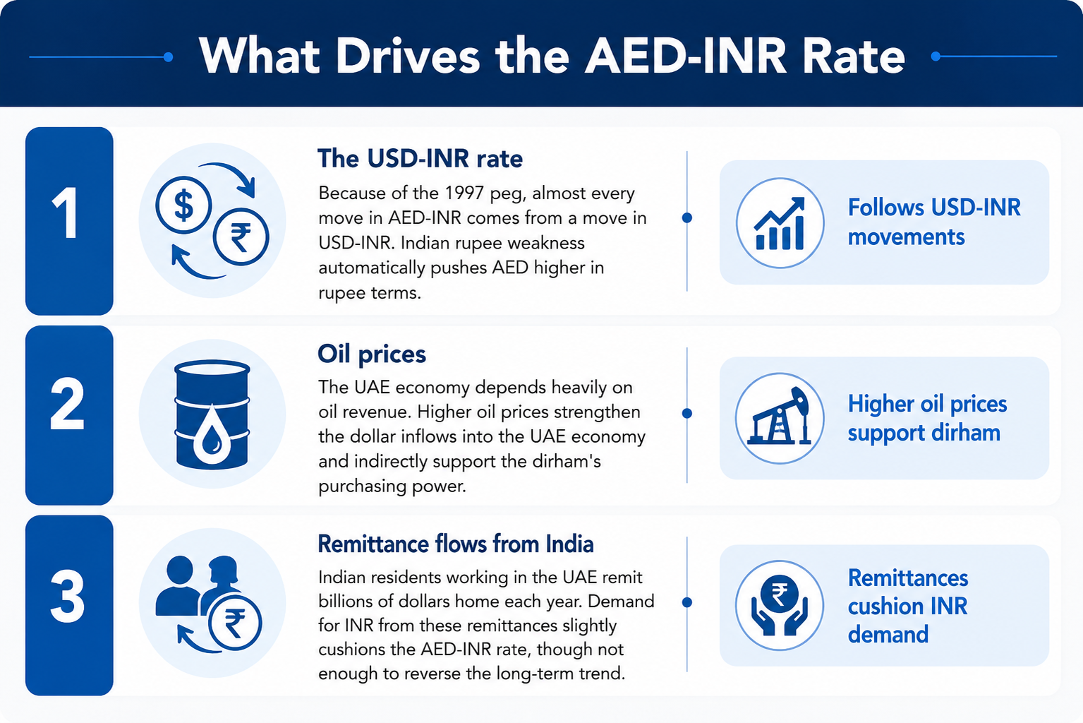 What Drives the AED INR Rate