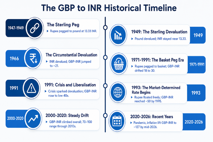 GBP to INR Historical Timeline