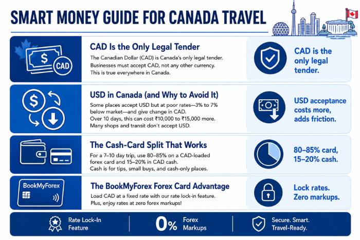 Money Guide for Canada Travel