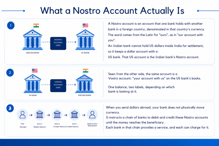 Nostro Account