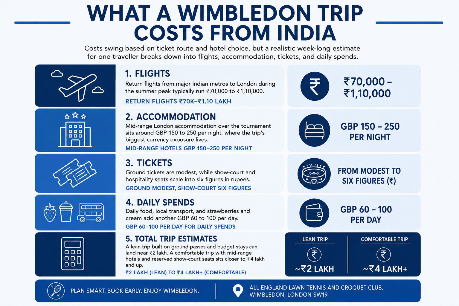 Wimbledon Trip Costs from India